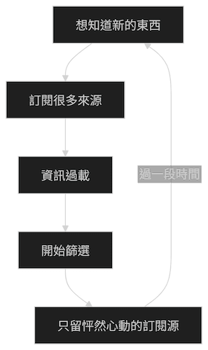 訂閱循環：想知道新的東西→訂閱很多來源→資訊過載→開始篩選→只留怦然心動的訂閱源